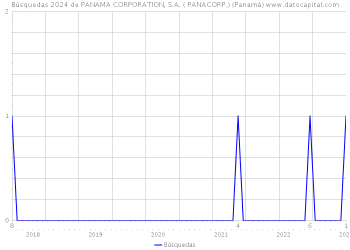Búsquedas 2024 de PANAMA CORPORATION, S.A. ( PANACORP.) (Panamá) 