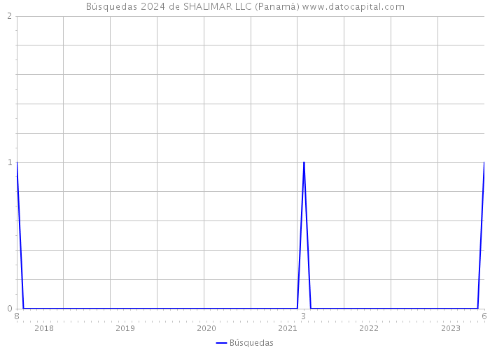 Búsquedas 2024 de SHALIMAR LLC (Panamá) 