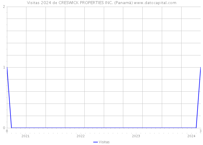 Visitas 2024 de CRESWICK PROPERTIES INC. (Panamá) 