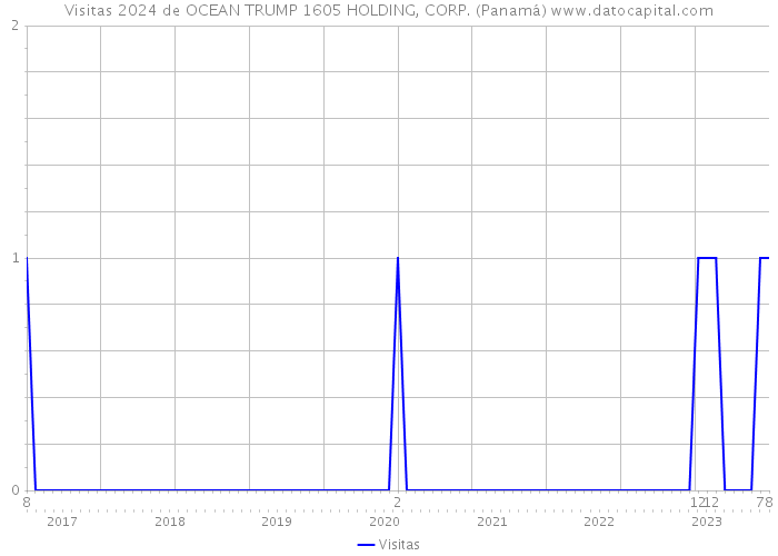 Visitas 2024 de OCEAN TRUMP 1605 HOLDING, CORP. (Panamá) 