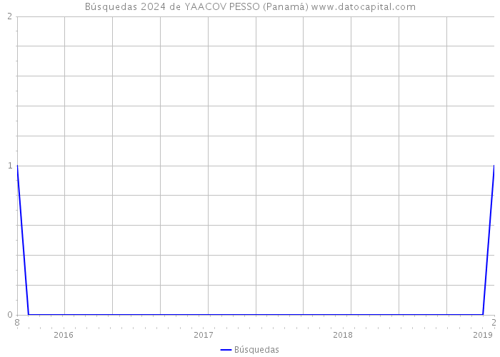 Búsquedas 2024 de YAACOV PESSO (Panamá) 