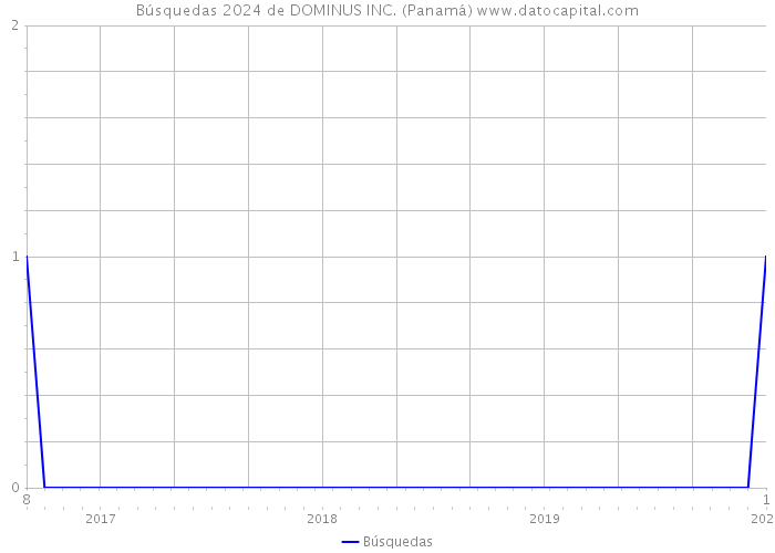 Búsquedas 2024 de DOMINUS INC. (Panamá) 