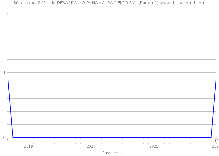 Búsquedas 2024 de DESARROLLO PANAMA-PACIFICO S.A. (Panamá) 