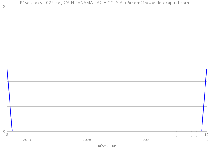 Búsquedas 2024 de J CAIN PANAMA PACIFICO, S.A. (Panamá) 