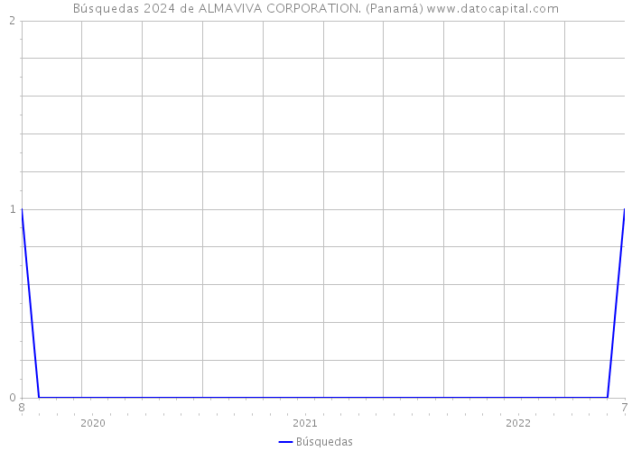 Búsquedas 2024 de ALMAVIVA CORPORATION. (Panamá) 
