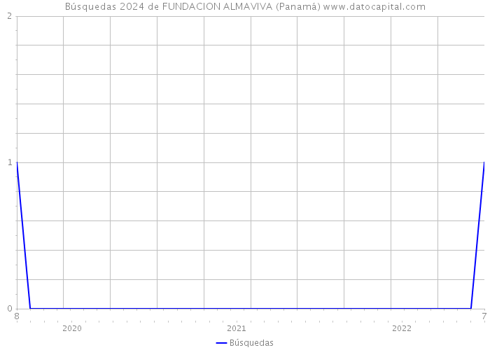 Búsquedas 2024 de FUNDACION ALMAVIVA (Panamá) 