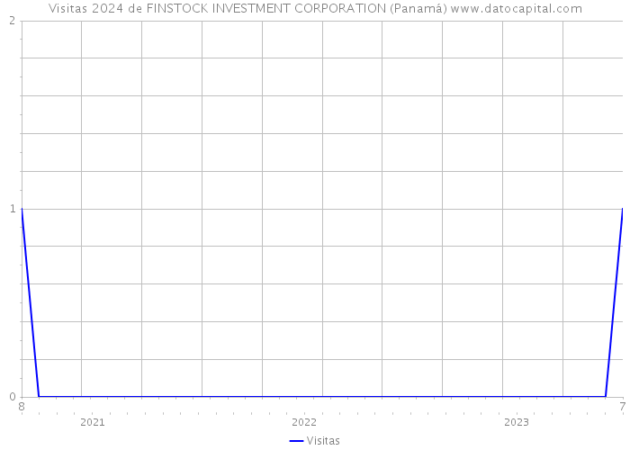 Visitas 2024 de FINSTOCK INVESTMENT CORPORATION (Panamá) 