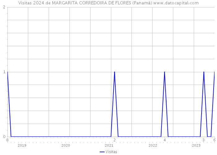 Visitas 2024 de MARGARITA CORREDOIRA DE FLORES (Panamá) 
