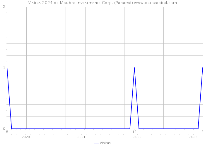 Visitas 2024 de Moubra Investments Corp. (Panamá) 