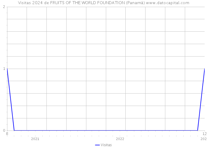 Visitas 2024 de FRUITS OF THE WORLD FOUNDATION (Panamá) 