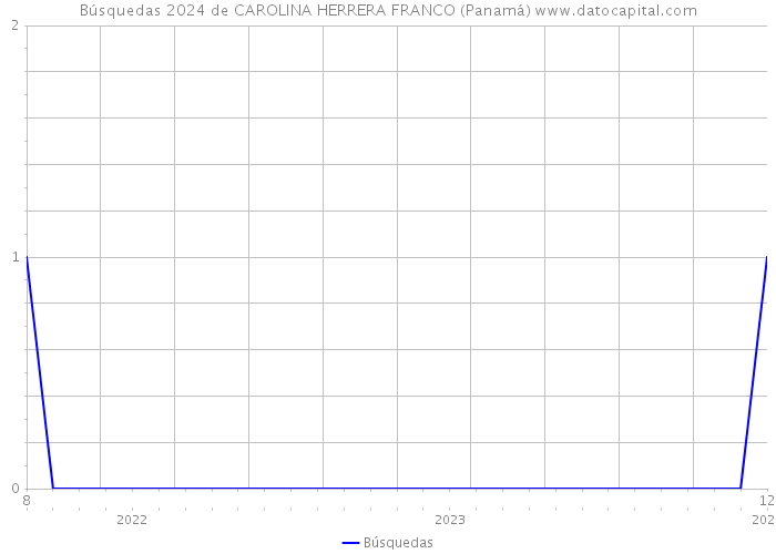 Búsquedas 2024 de CAROLINA HERRERA FRANCO (Panamá) 