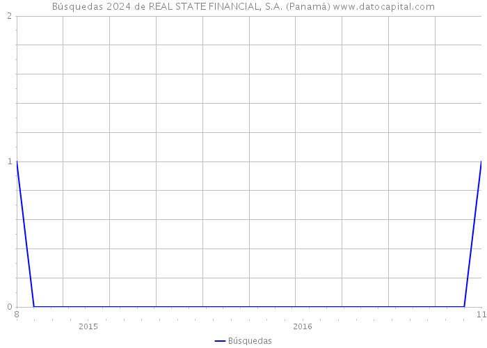 Búsquedas 2024 de REAL STATE FINANCIAL, S.A. (Panamá) 