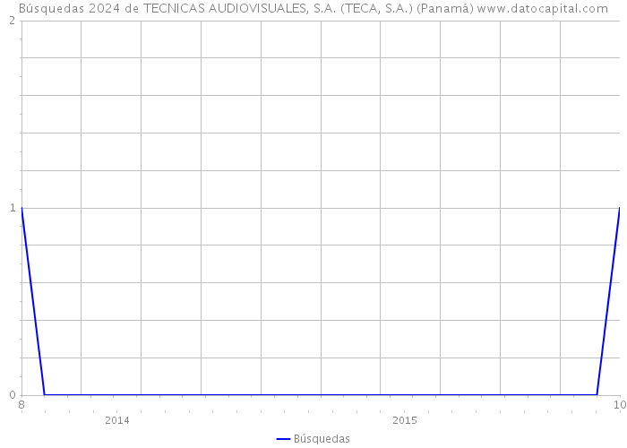 Búsquedas 2024 de TECNICAS AUDIOVISUALES, S.A. (TECA, S.A.) (Panamá) 