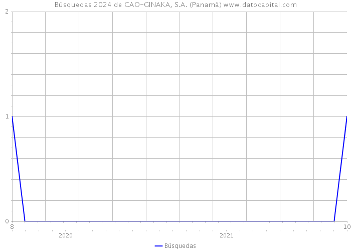 Búsquedas 2024 de CAO-GINAKA, S.A. (Panamá) 