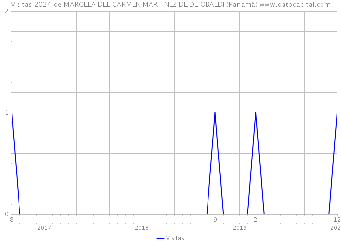 Visitas 2024 de MARCELA DEL CARMEN MARTINEZ DE DE OBALDI (Panamá) 