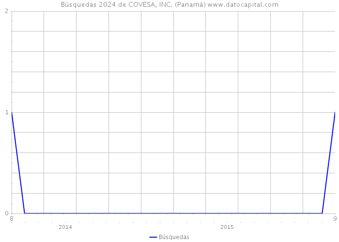 Búsquedas 2024 de COVESA, INC. (Panamá) 