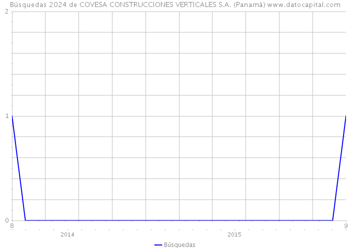 Búsquedas 2024 de COVESA CONSTRUCCIONES VERTICALES S.A. (Panamá) 