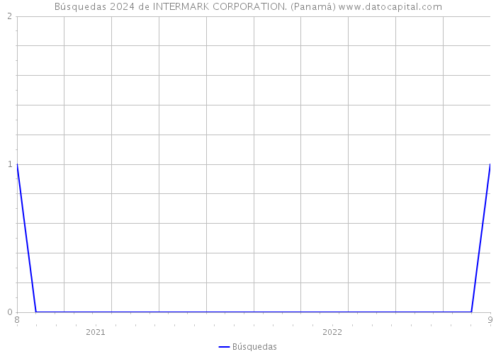 Búsquedas 2024 de INTERMARK CORPORATION. (Panamá) 