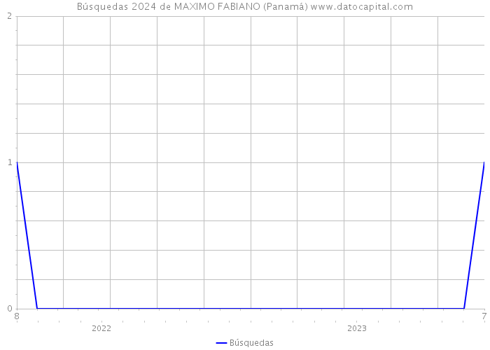Búsquedas 2024 de MAXIMO FABIANO (Panamá) 