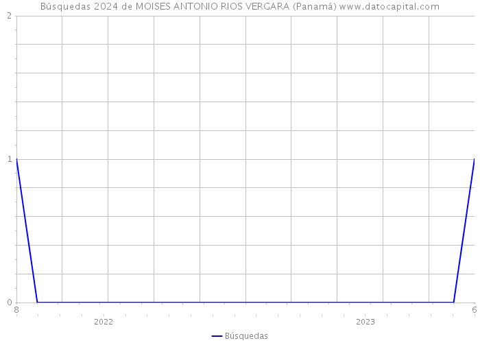 Búsquedas 2024 de MOISES ANTONIO RIOS VERGARA (Panamá) 