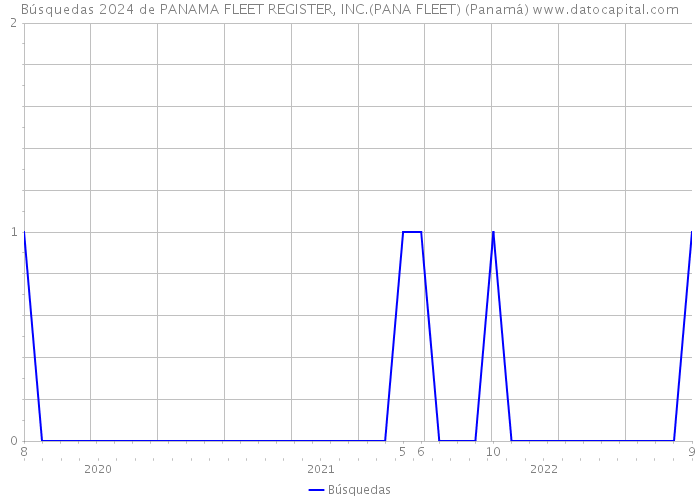 Búsquedas 2024 de PANAMA FLEET REGISTER, INC.(PANA FLEET) (Panamá) 