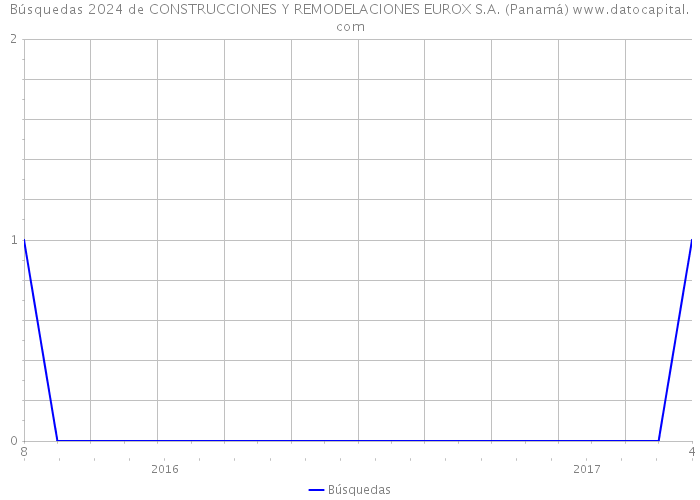 Búsquedas 2024 de CONSTRUCCIONES Y REMODELACIONES EUROX S.A. (Panamá) 