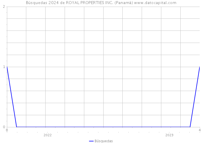Búsquedas 2024 de ROYAL PROPERTIES INC. (Panamá) 