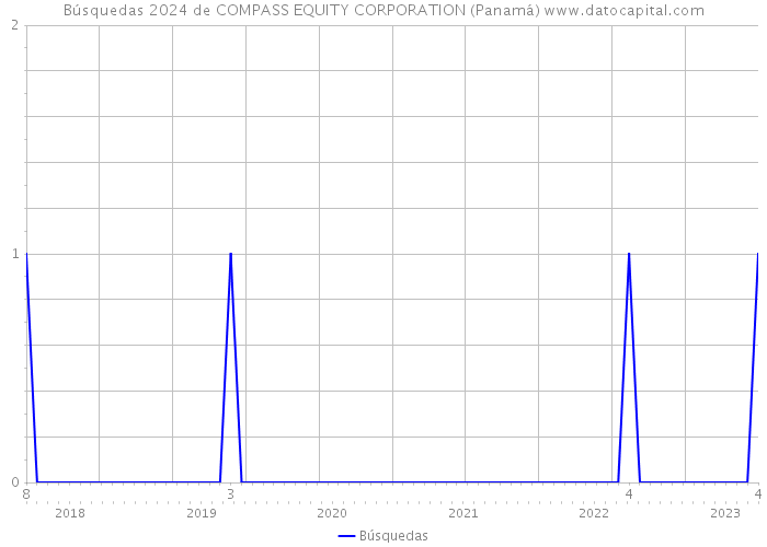 Búsquedas 2024 de COMPASS EQUITY CORPORATION (Panamá) 