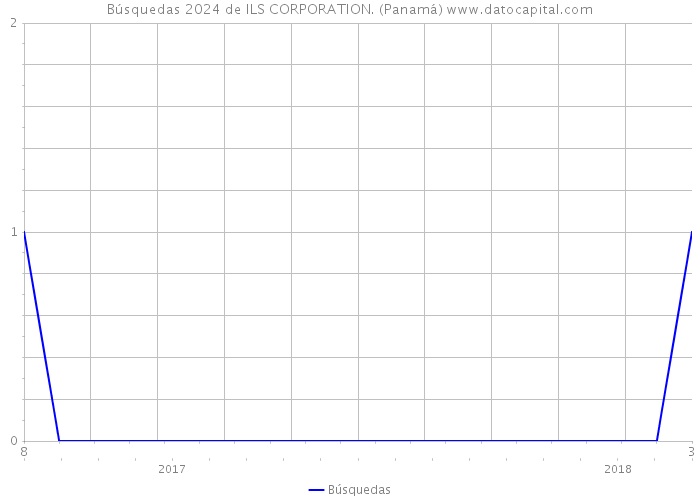 Búsquedas 2024 de ILS CORPORATION. (Panamá) 