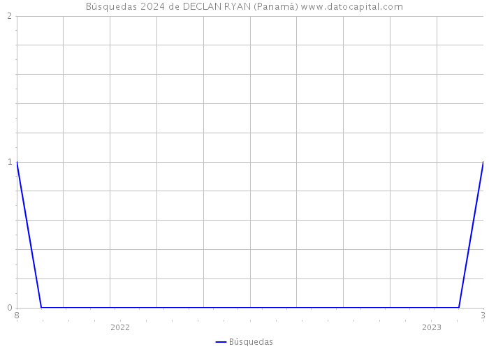 Búsquedas 2024 de DECLAN RYAN (Panamá) 