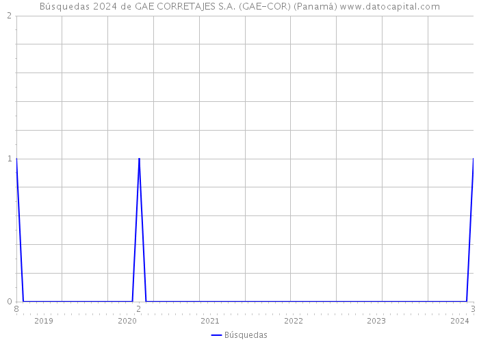 Búsquedas 2024 de GAE CORRETAJES S.A. (GAE-COR) (Panamá) 