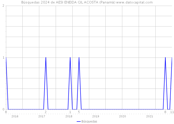 Búsquedas 2024 de AESI ENEIDA GIL ACOSTA (Panamá) 