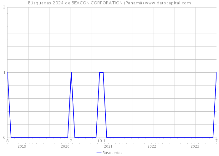 Búsquedas 2024 de BEACON CORPORATION (Panamá) 