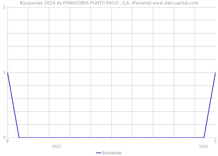 Búsquedas 2024 de FINANCIERA PUNTO PAGO , S.A. (Panamá) 