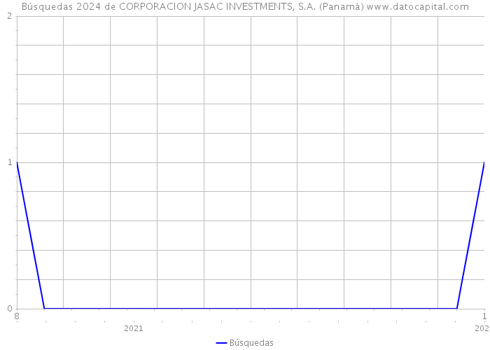 Búsquedas 2024 de CORPORACION JASAC INVESTMENTS, S.A. (Panamá) 