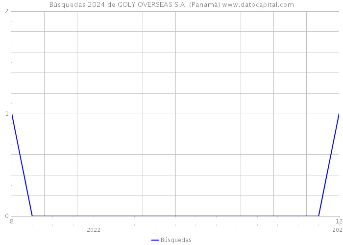 Búsquedas 2024 de GOLY OVERSEAS S.A. (Panamá) 