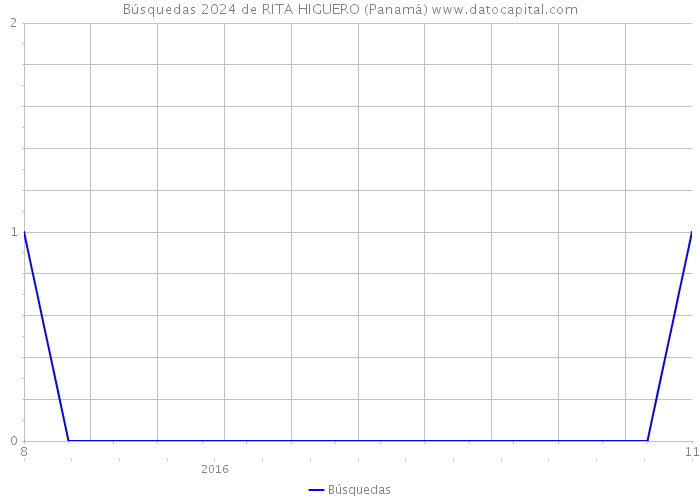Búsquedas 2024 de RITA HIGUERO (Panamá) 