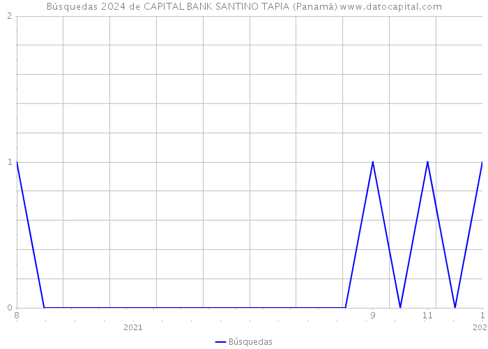 Búsquedas 2024 de CAPITAL BANK SANTINO TAPIA (Panamá) 