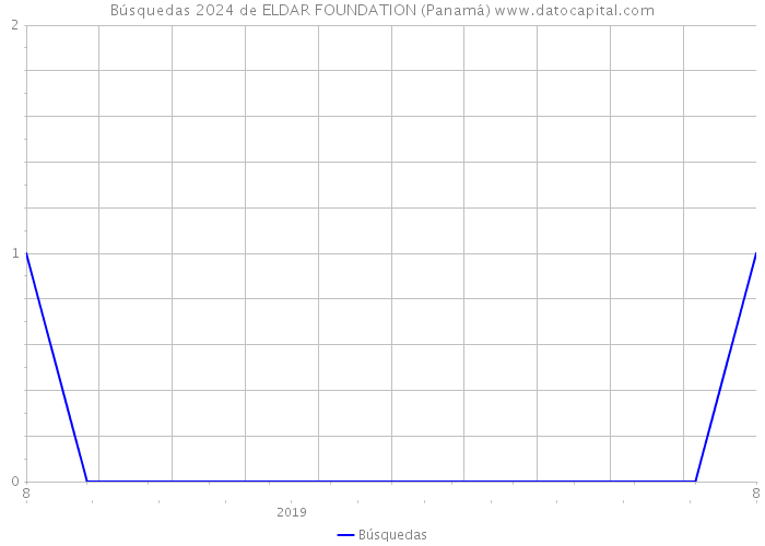 Búsquedas 2024 de ELDAR FOUNDATION (Panamá) 