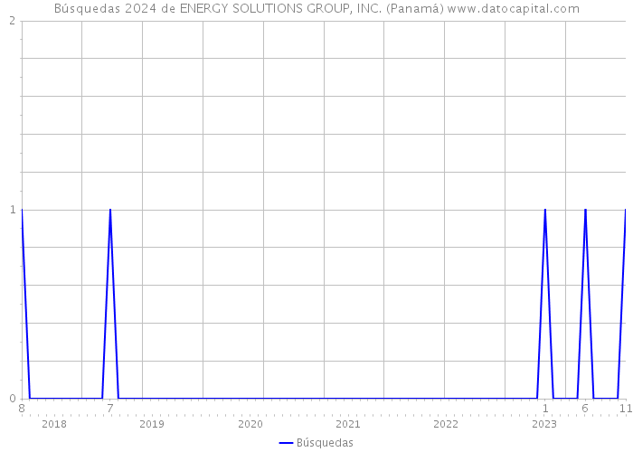 Búsquedas 2024 de ENERGY SOLUTIONS GROUP, INC. (Panamá) 