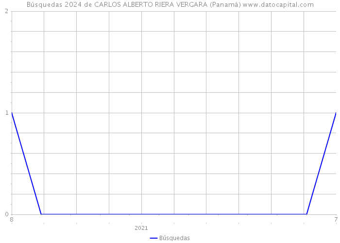 Búsquedas 2024 de CARLOS ALBERTO RIERA VERGARA (Panamá) 