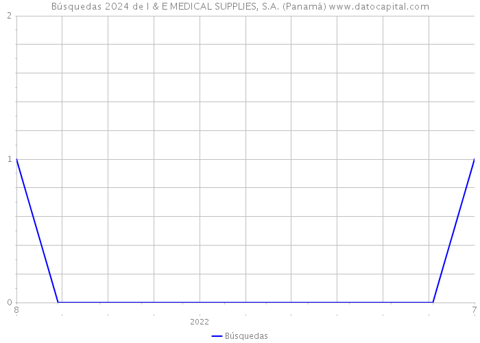 Búsquedas 2024 de I & E MEDICAL SUPPLIES, S.A. (Panamá) 