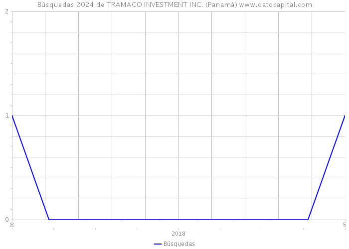 Búsquedas 2024 de TRAMACO INVESTMENT INC. (Panamá) 