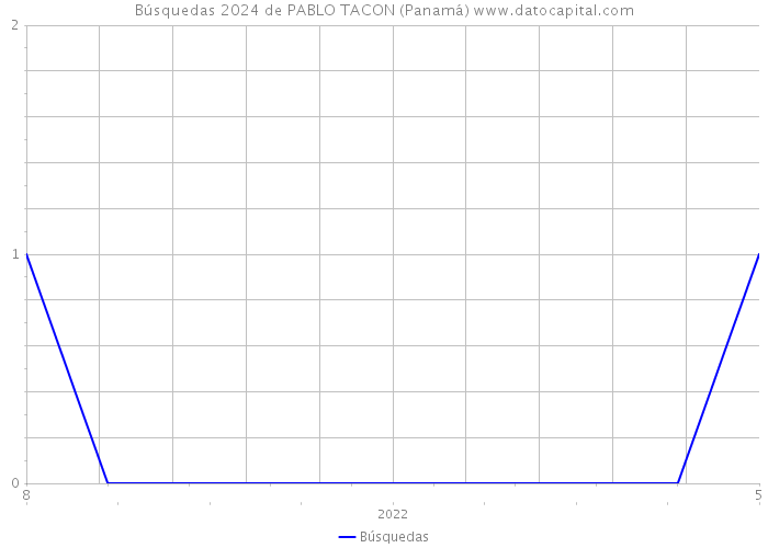 Búsquedas 2024 de PABLO TACON (Panamá) 