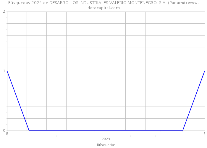 Búsquedas 2024 de DESARROLLOS INDUSTRIALES VALERIO MONTENEGRO, S.A. (Panamá) 