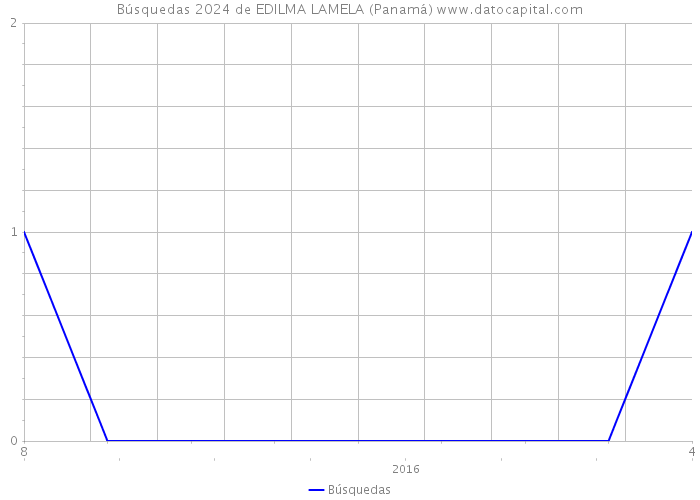 Búsquedas 2024 de EDILMA LAMELA (Panamá) 