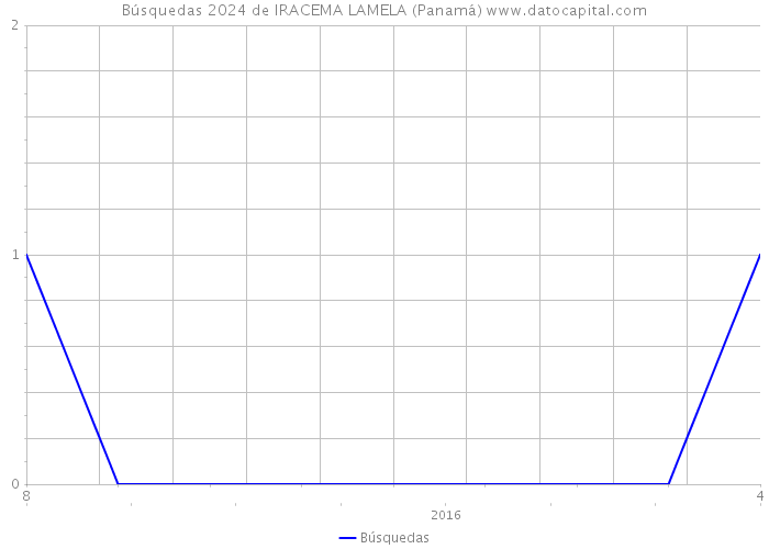 Búsquedas 2024 de IRACEMA LAMELA (Panamá) 
