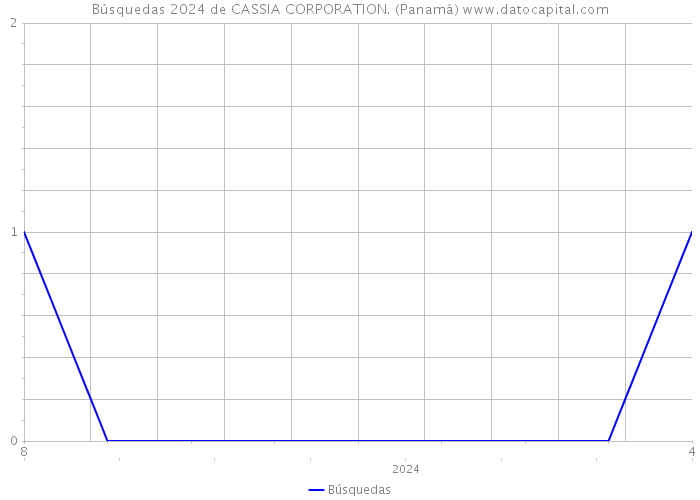 Búsquedas 2024 de CASSIA CORPORATION. (Panamá) 