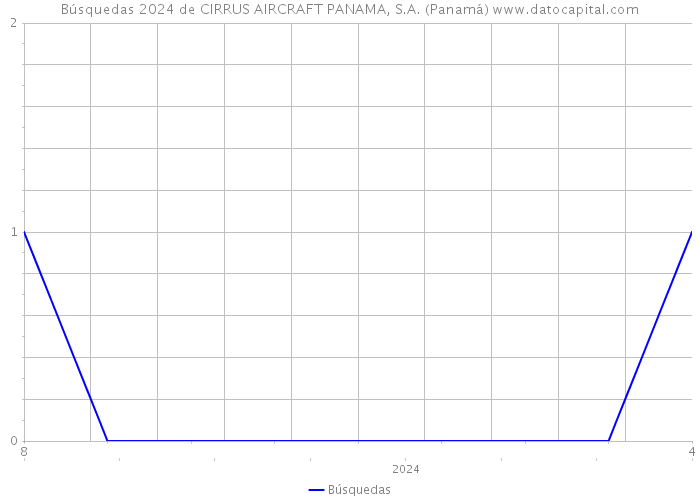 Búsquedas 2024 de CIRRUS AIRCRAFT PANAMA, S.A. (Panamá) 