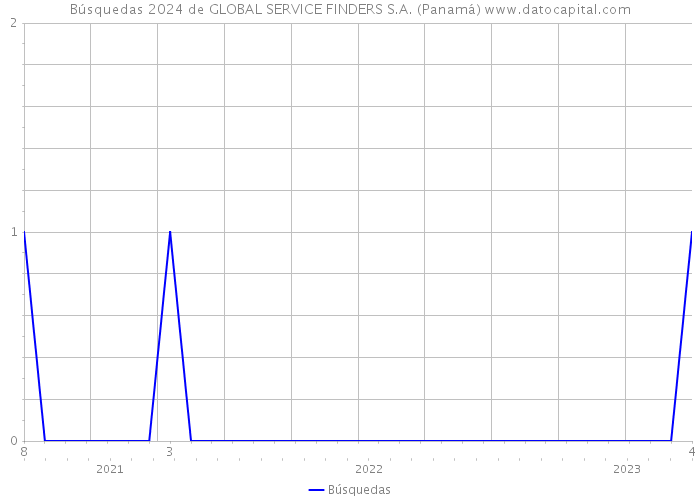 Búsquedas 2024 de GLOBAL SERVICE FINDERS S.A. (Panamá) 
